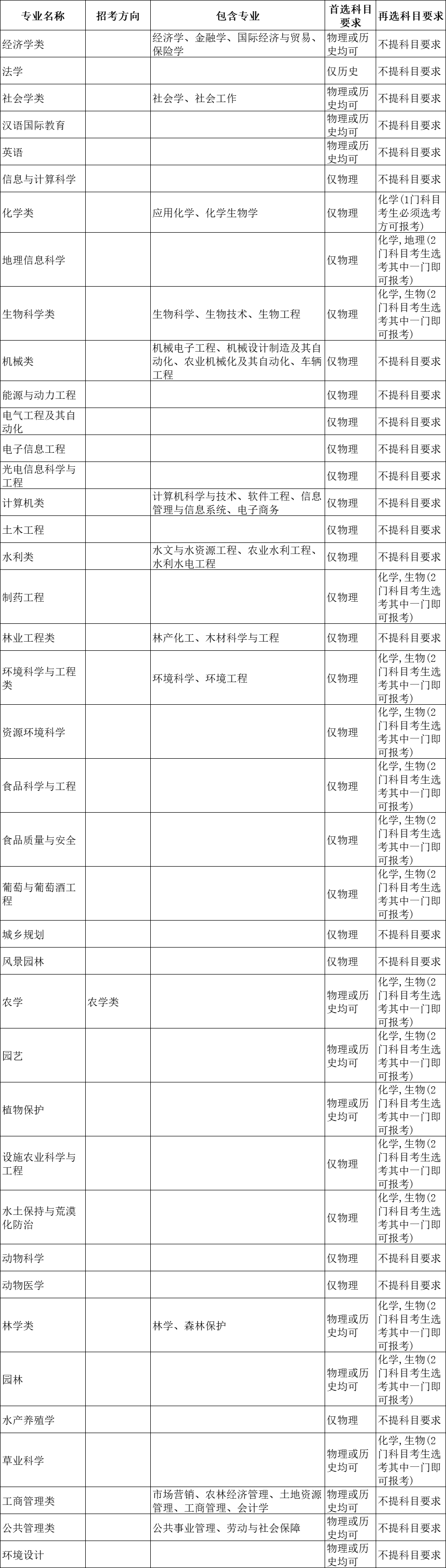 选科重大变化 | 超90%理工专业强制“物+化”！附985选考要求汇总