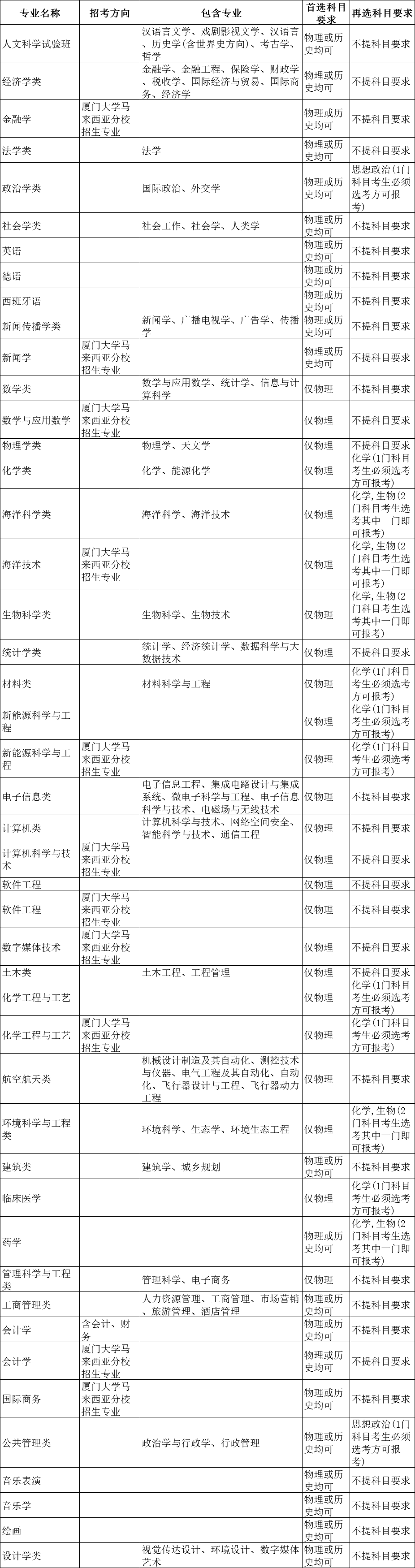 选科重大变化 | 超90%理工专业强制“物+化”！附985选考要求汇总