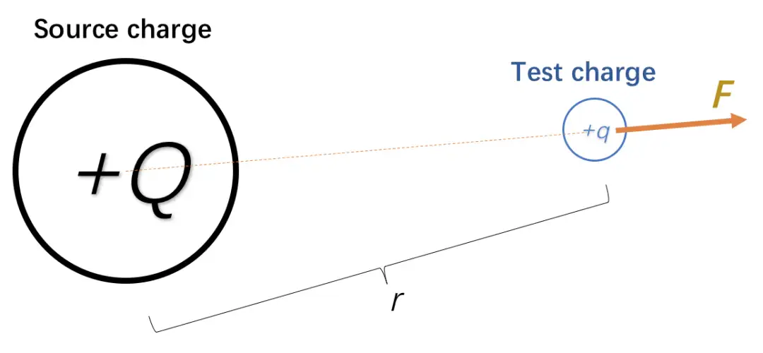 点电荷的电场