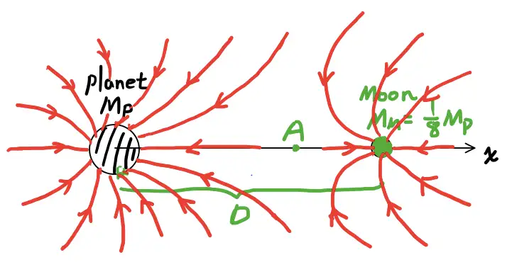 BPhO 18 Question2 d) 天体的等势线与能量