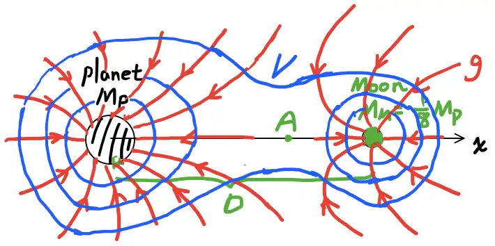 BPhO 18 Question2 d) 天体的等势线与能量