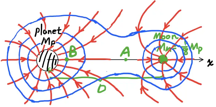 BPhO 18 Question2 d) 天体的等势线与能量