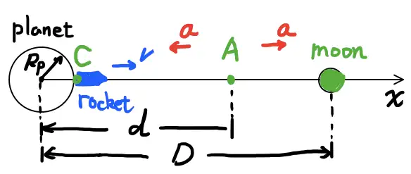 BPhO 18 Question2 d) 天体的等势线与能量