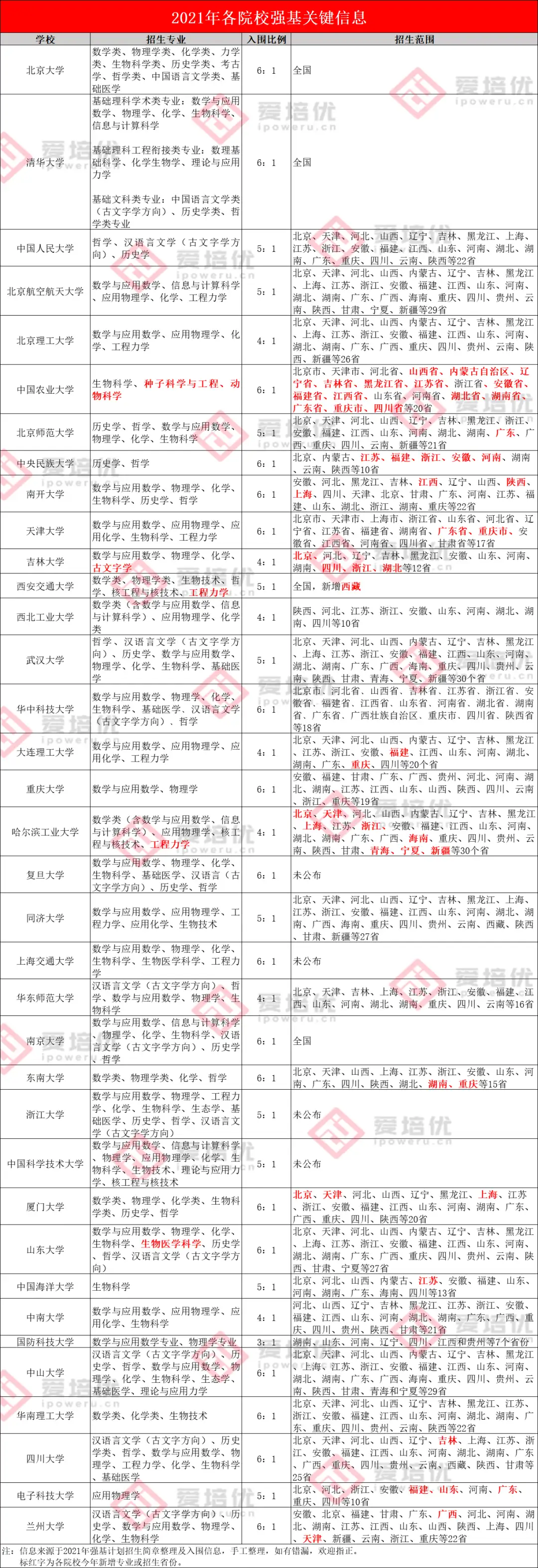 2022强基预测：招生专业增加，破格条件或放宽至学科竞赛铜奖！附2021强基关键信息汇总