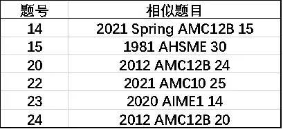 AMC12A试卷点评、试题解析、分数线预测、B卷考点预测来啦！