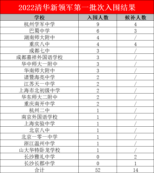 省奖重点关注！52人保送清华，2022清华新领军第一批次入围结果公布！