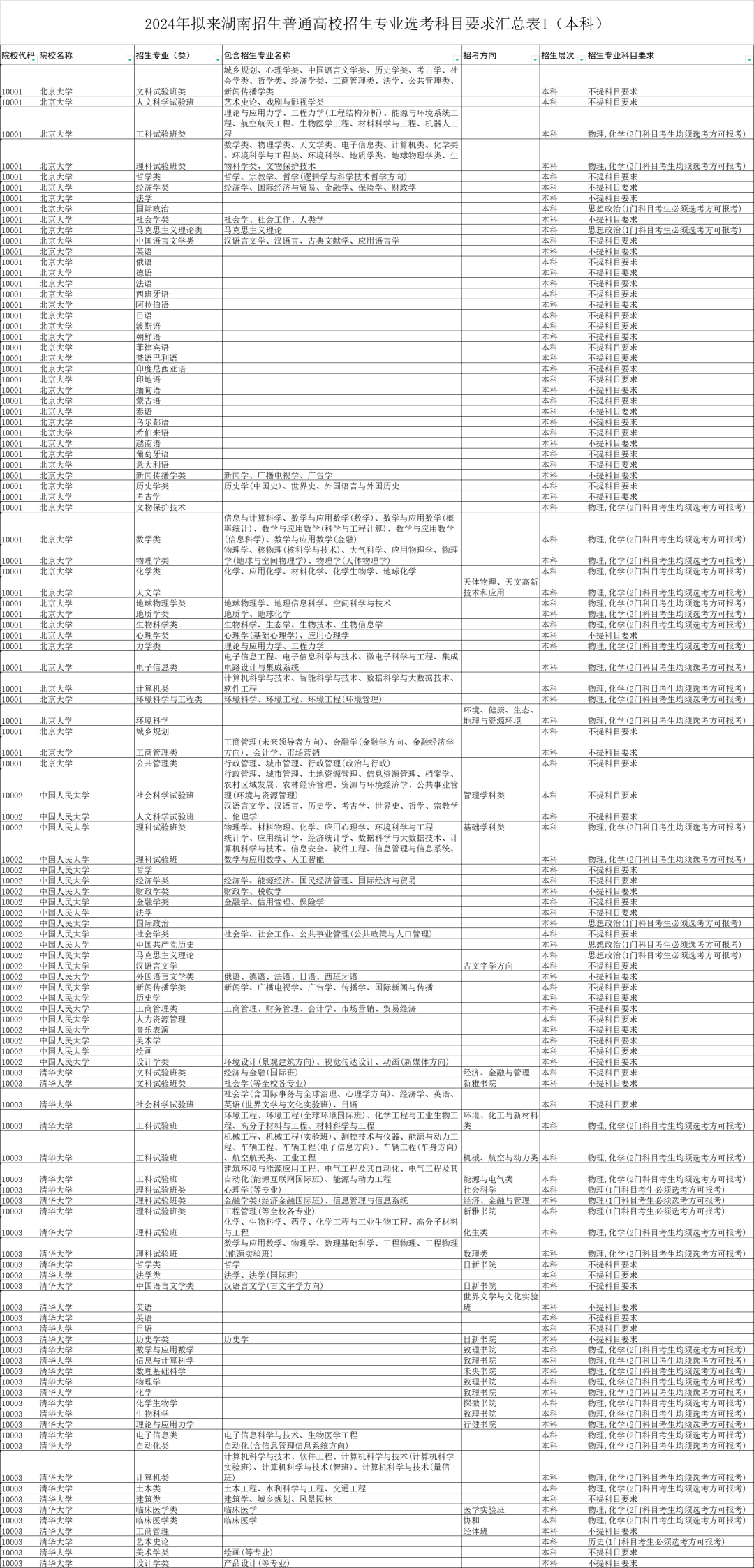 关乎21省选科！2024年全国高校招生专业选考科目要求汇总发布！