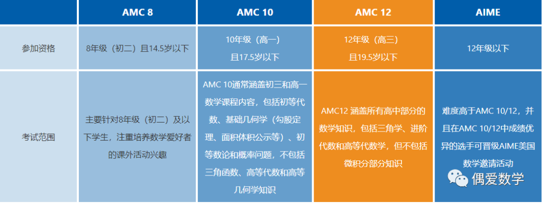 AIME直通车!最后两周我该做什么?考前应该知道的细节........