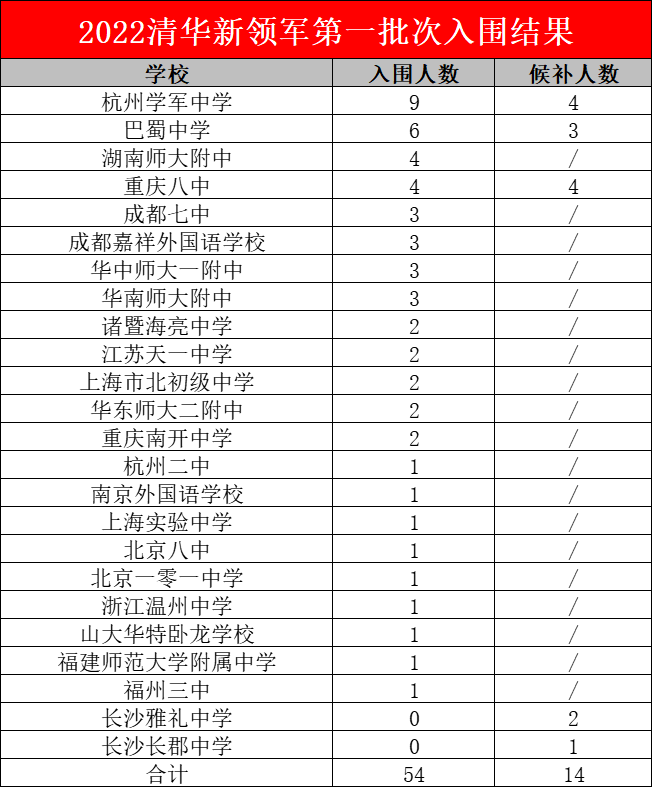 新领军省奖保送，英才班人均金牌！2021清北英才班、新领军录取数据分析