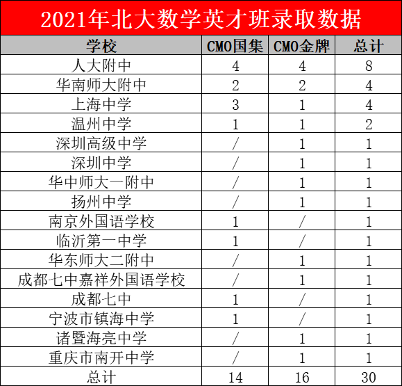 新领军省奖保送，英才班人均金牌！2021清北英才班、新领军录取数据分析