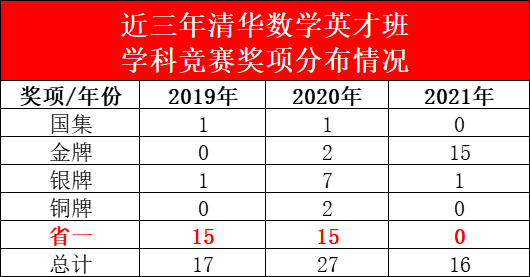 新领军省奖保送，英才班人均金牌！2021清北英才班、新领军录取数据分析