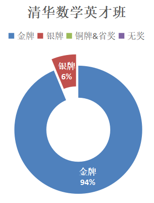 新领军省奖保送，英才班人均金牌！2021清北英才班、新领军录取数据分析