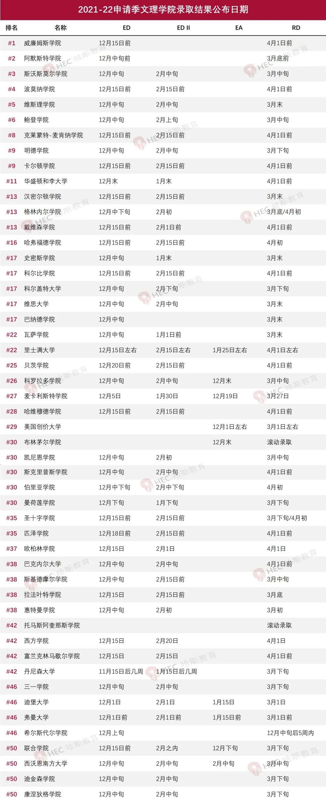 收藏 | 乔治亚大学早申结果17天后会出来？2021-22申请季美国大学放榜日期汇总！