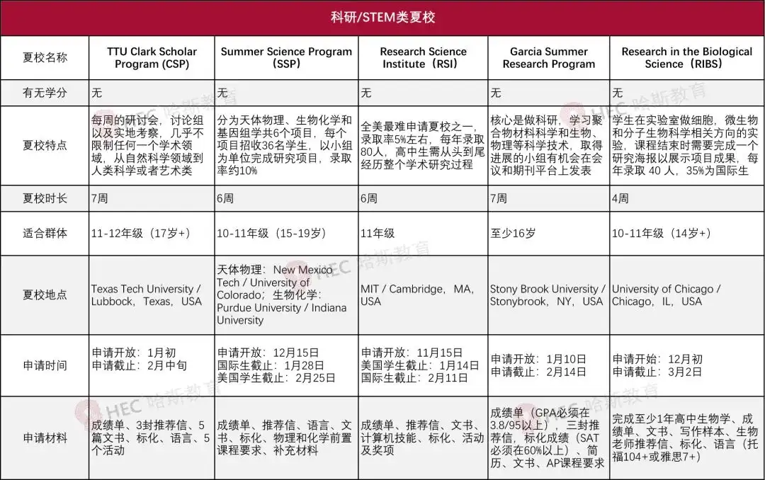 关于夏校申请，一篇解决你的疑惑！