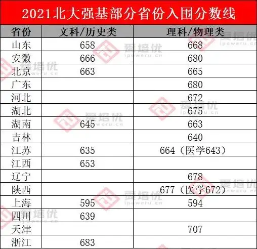 北理工入围仅489分！2022年强基入围分数线仍将大批断档？