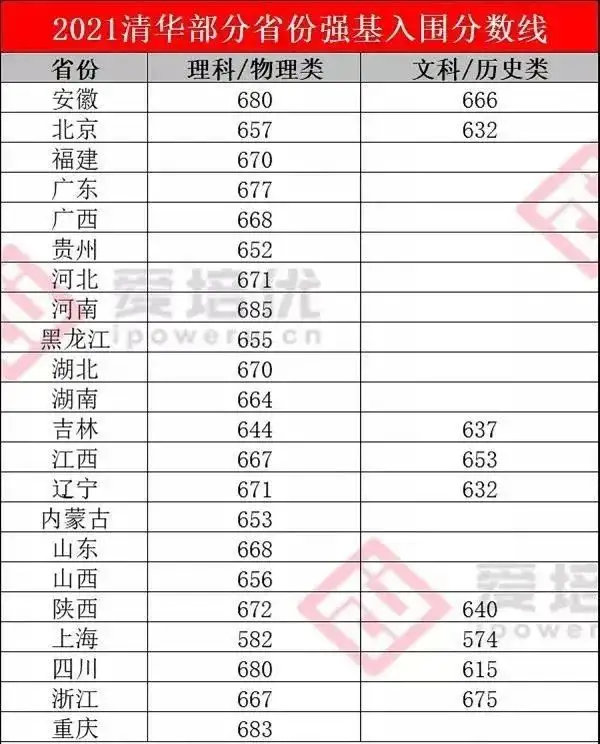 北理工入围仅489分！2022年强基入围分数线仍将大批断档？