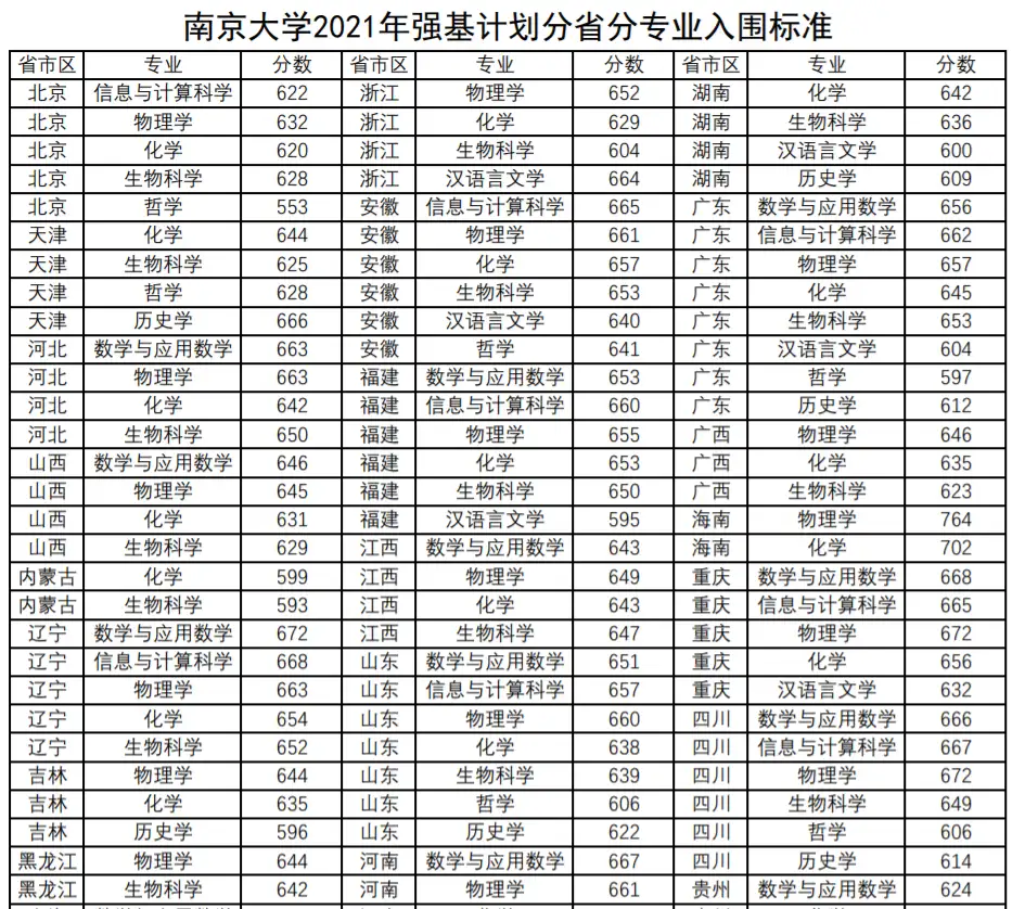 北理工入围仅489分！2022年强基入围分数线仍将大批断档？