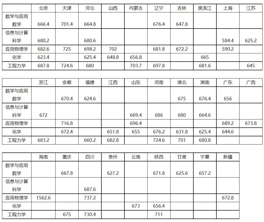 北理工入围仅489分！2022年强基入围分数线仍将大批断档？