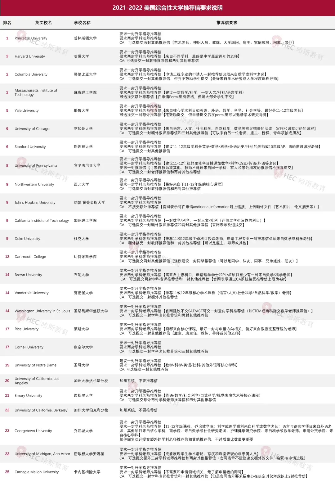 收藏 | 低分高录和高分低录和它有关？2021-22申请季美国大学推荐信政策汇总！