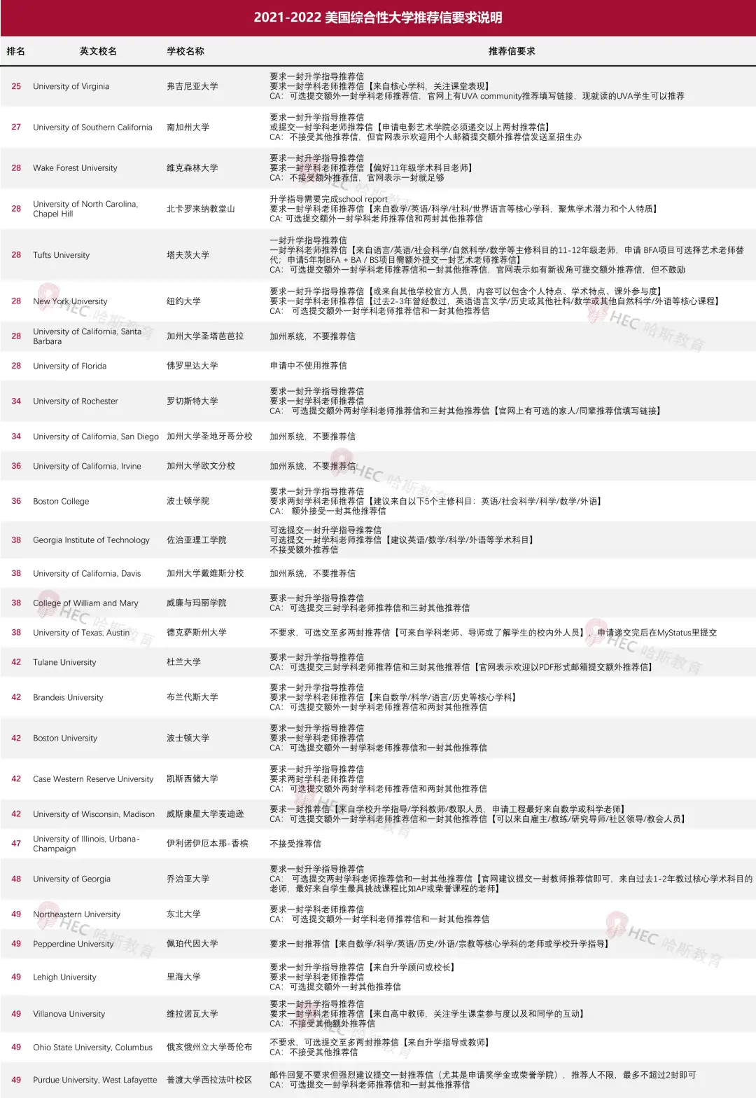 收藏 | 低分高录和高分低录和它有关？2021-22申请季美国大学推荐信政策汇总！