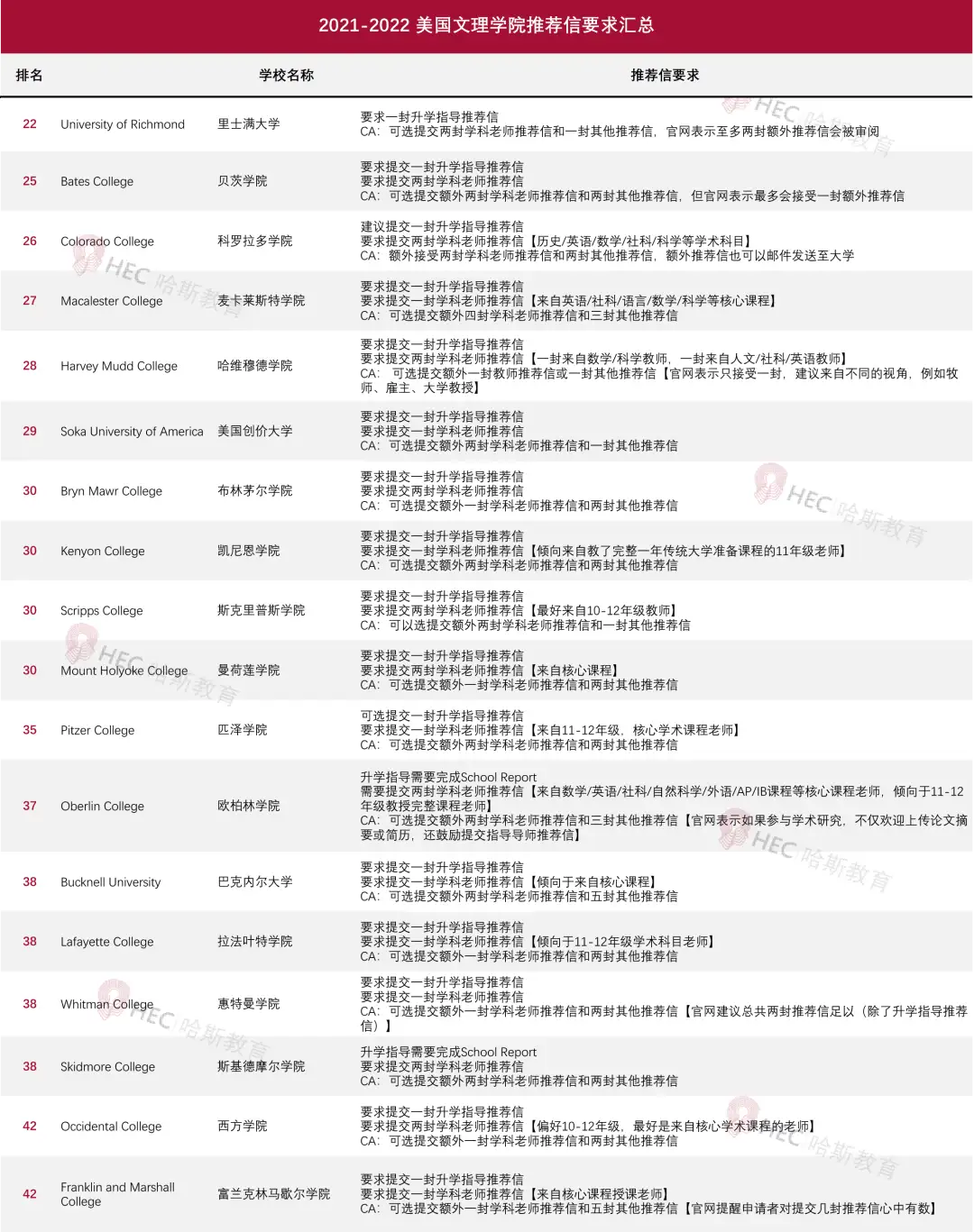 收藏 | 低分高录和高分低录和它有关？2021-22申请季美国大学推荐信政策汇总！