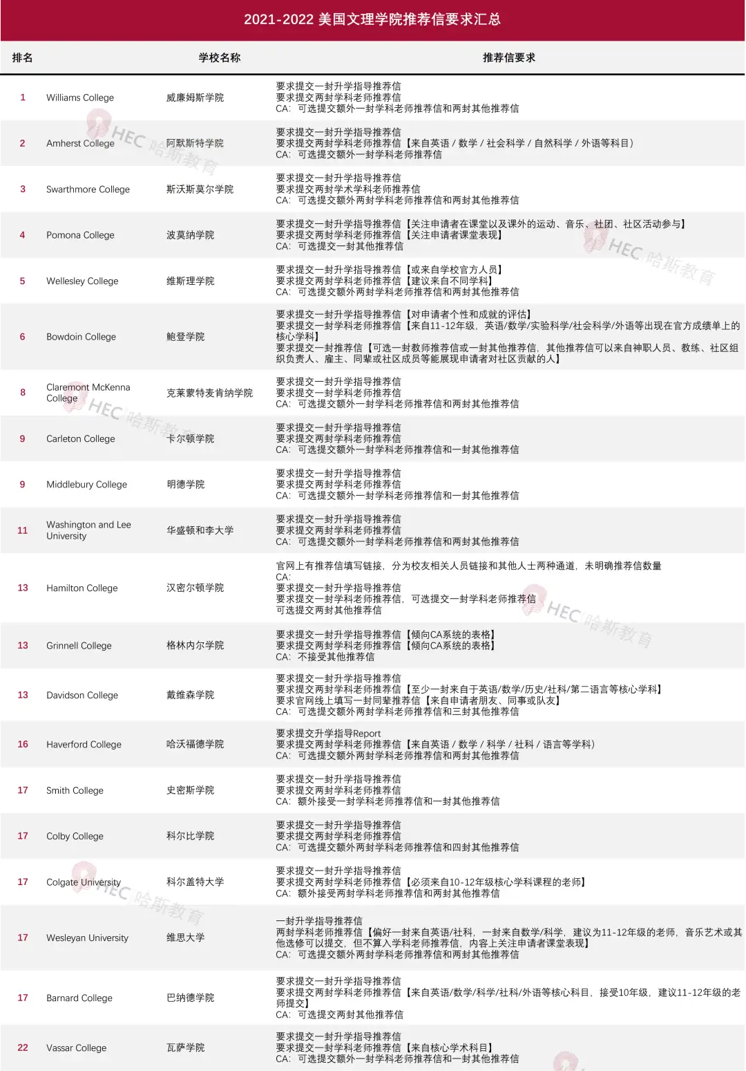 收藏 | 低分高录和高分低录和它有关？2021-22申请季美国大学推荐信政策汇总！