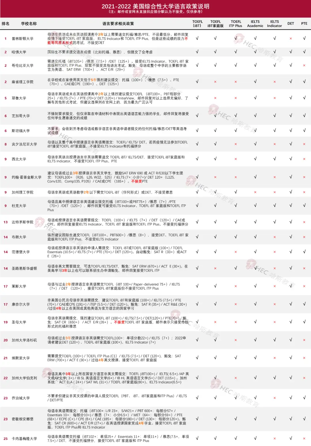 收藏 | 8所大学不接受DET？2021-22申请季美国大学语言政策汇总！