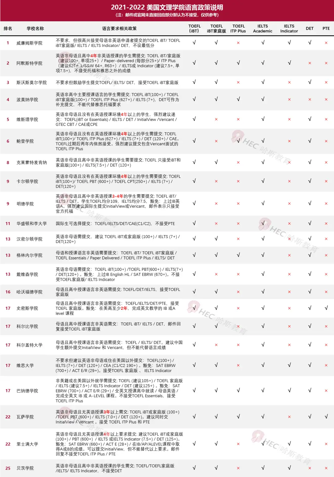 收藏 | 8所大学不接受DET？2021-22申请季美国大学语言政策汇总！