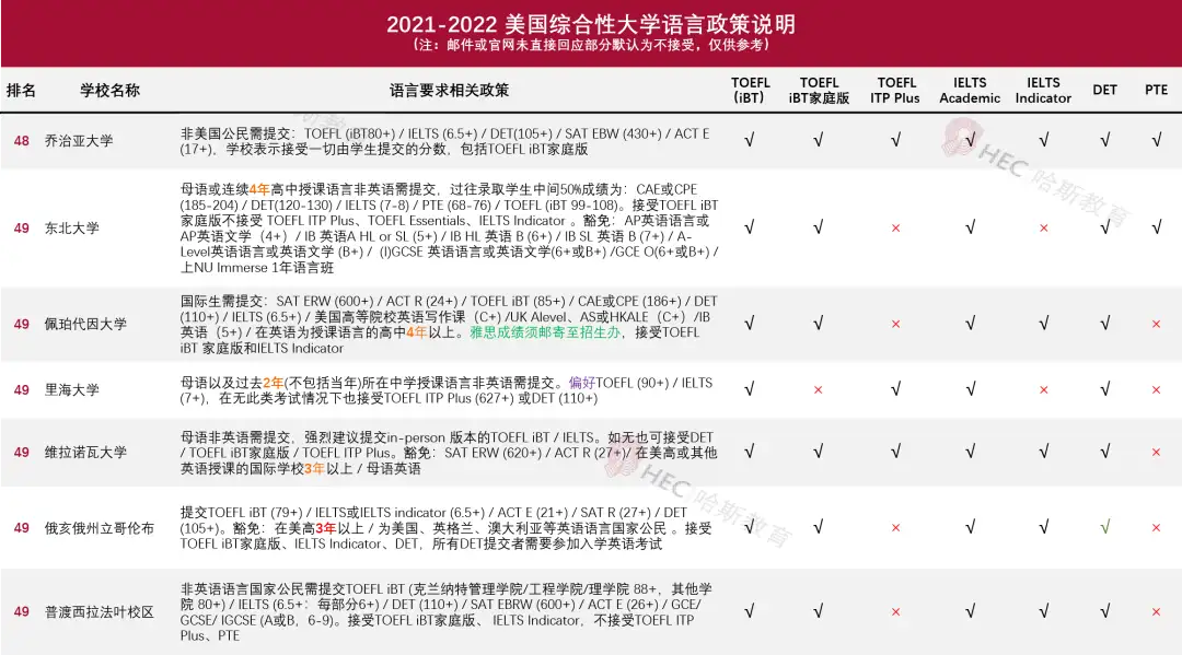 收藏 | 8所大学不接受DET？2021-22申请季美国大学语言政策汇总！