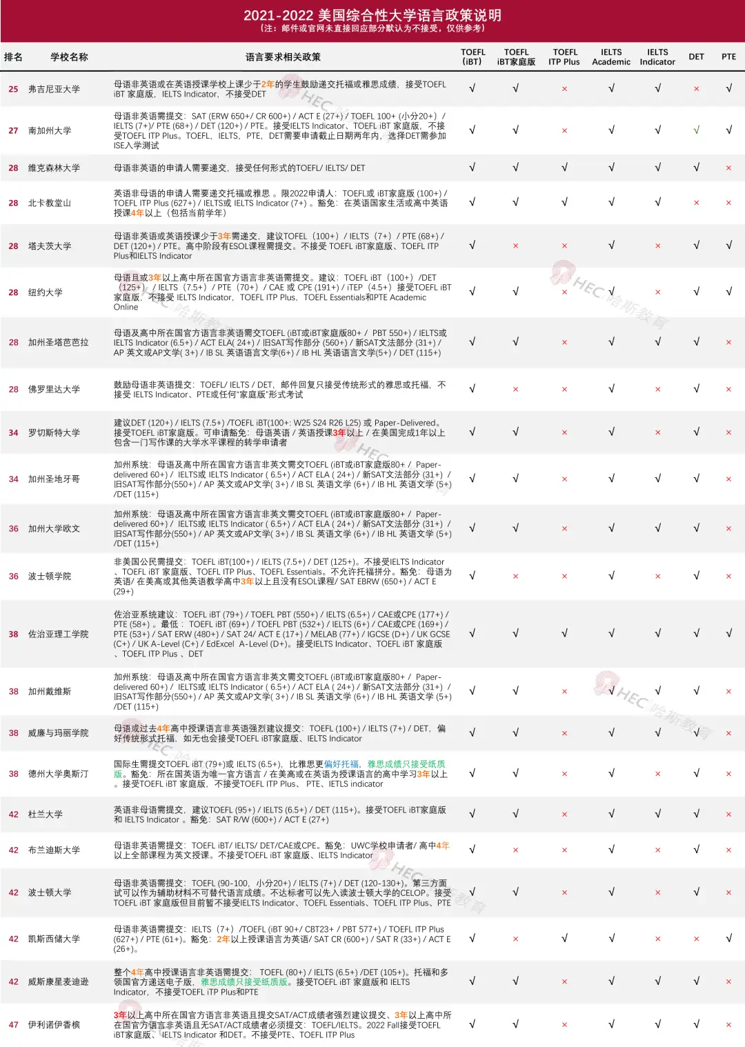 收藏 | 8所大学不接受DET？2021-22申请季美国大学语言政策汇总！