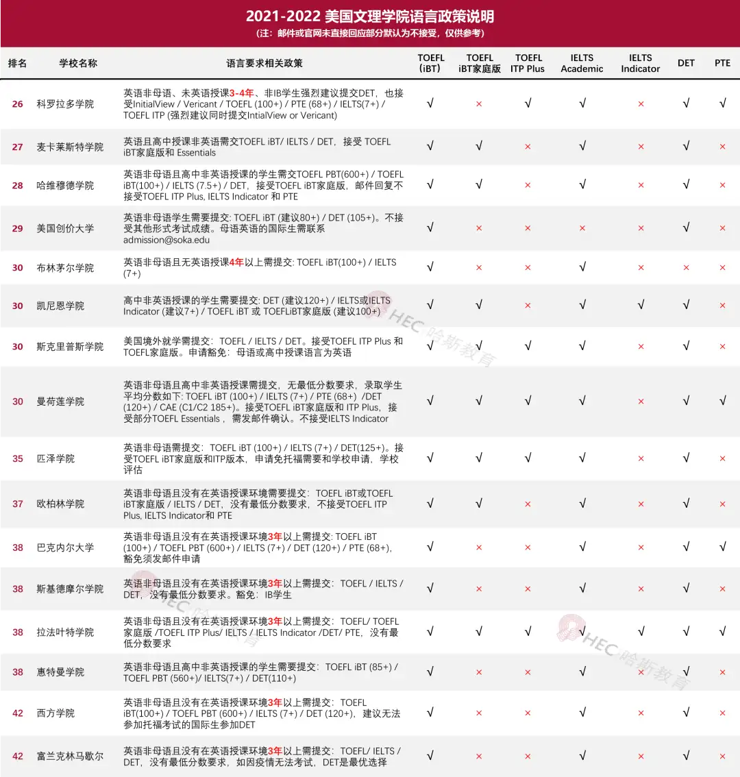 收藏 | 8所大学不接受DET？2021-22申请季美国大学语言政策汇总！