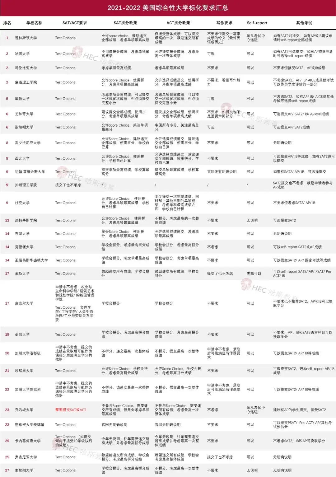 收藏 | 四所大学明确交SAT/ACT？2021-22申请季美国大学标化政策汇总！