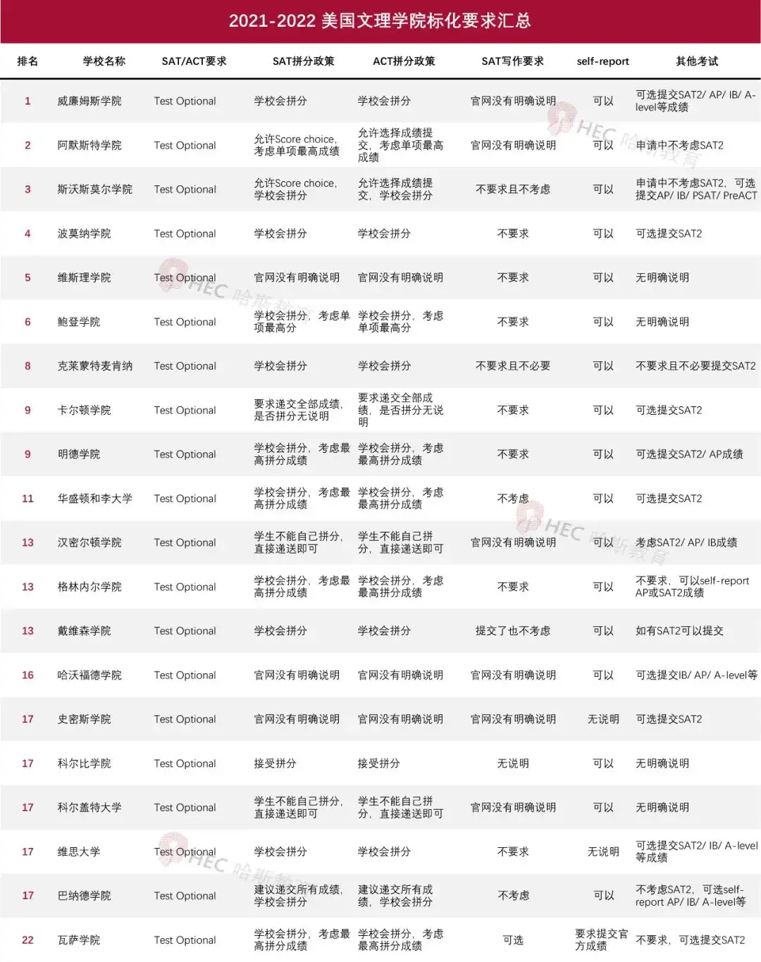 收藏 | 四所大学明确交SAT/ACT？2021-22申请季美国大学标化政策汇总！