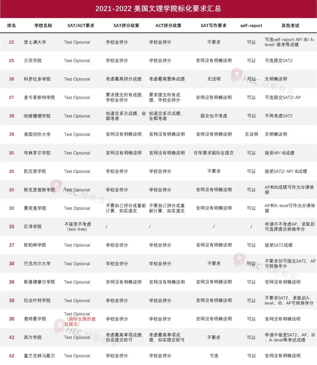 收藏 | 四所大学明确交SAT/ACT？2021-22申请季美国大学标化政策汇总！