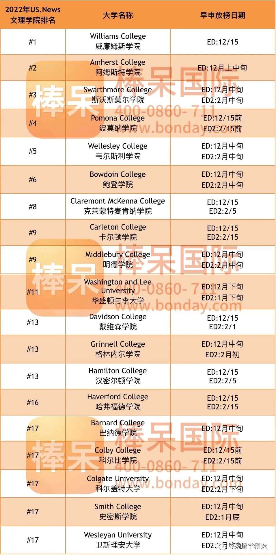 揭秘 | 2021-2022年早申请，哪些TOP20大学是“大热校”？附综合大学&文理学院早申放榜时间~