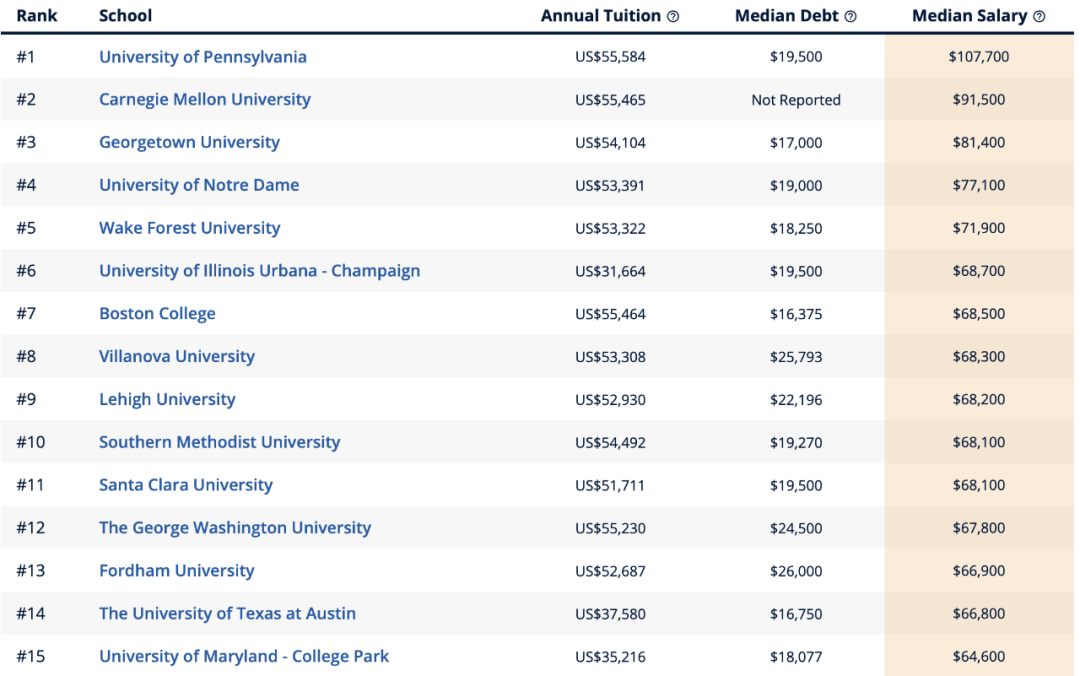 美国大学专业薪资潜力排行榜来了！赚的最多的专业竟然是它！