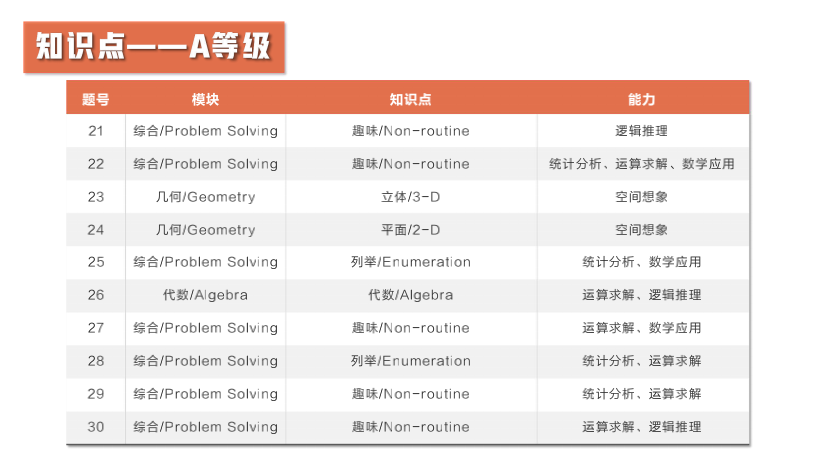 【竞赛捷报】2021澳大利亚AMC全国成绩报告发布！87人获得全球满分大奖！