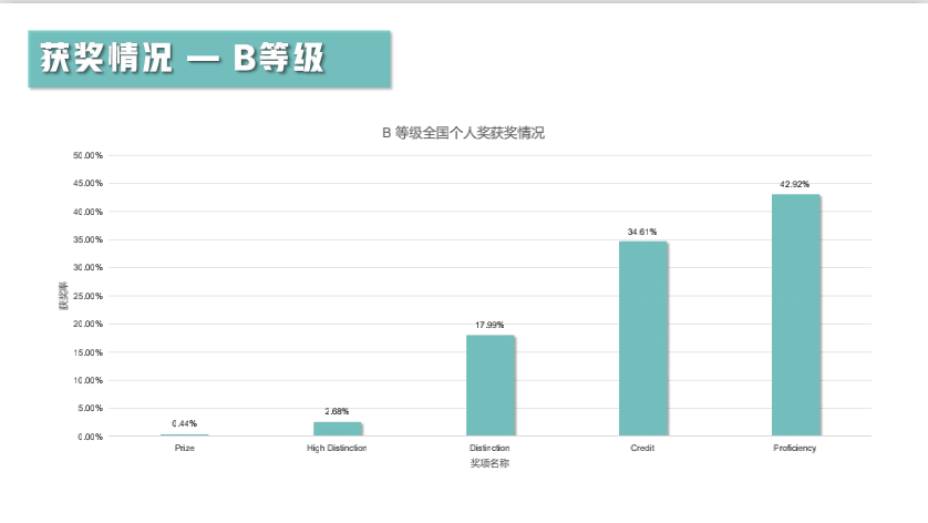 【竞赛捷报】2021澳大利亚AMC全国成绩报告发布！87人获得全球满分大奖！