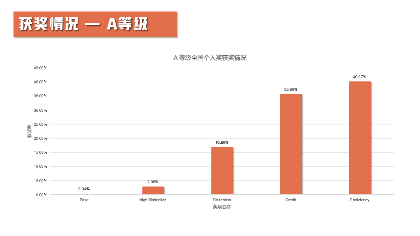 【竞赛捷报】2021澳大利亚AMC全国成绩报告发布！87人获得全球满分大奖！