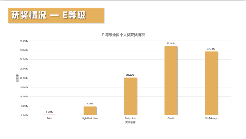 【竞赛捷报】2021澳大利亚AMC全国成绩报告发布！87人获得全球满分大奖！