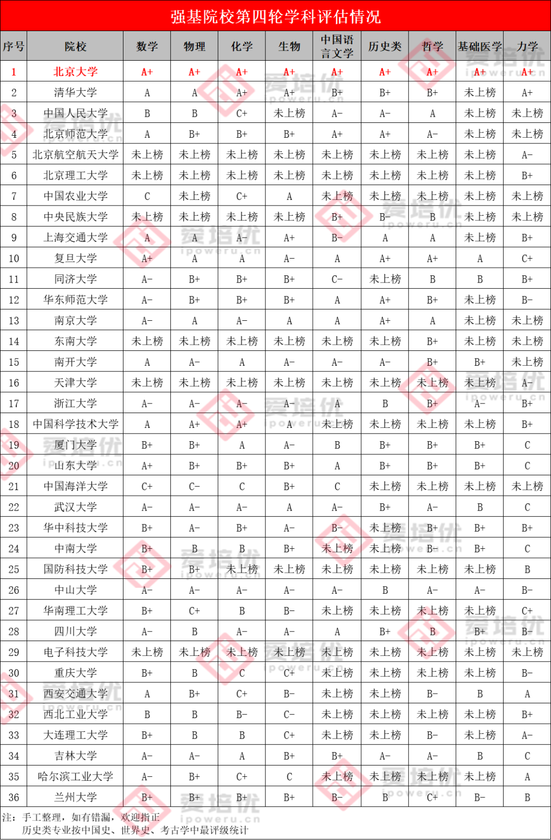 清北强基可免笔/面试！各层次高校强基计划如何获得最大优惠？