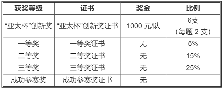 2021APMCM亚太地区大学生数学建模竞赛参赛规则