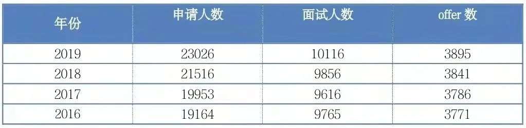 牛津大学10大热门专业面试邀请率、成功率、面试时间大公开！