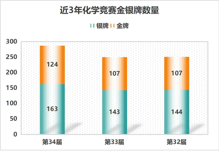 第35届化学决赛：金银牌扩容，衡水一中优势之下能否卫冕？附全国省队名单~