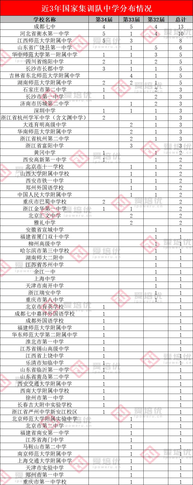 第35届化学决赛：金银牌扩容，衡水一中优势之下能否卫冕？附全国省队名单~