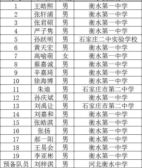 第35届化学决赛：金银牌扩容，衡水一中优势之下能否卫冕？附全国省队名单~