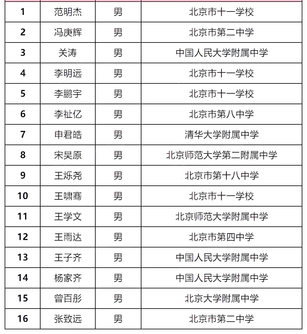 第35届化学决赛：金银牌扩容，衡水一中优势之下能否卫冕？附全国省队名单~