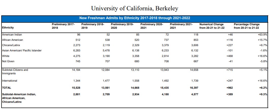 加州大学录取数据发布！UCD最青睐国际生，UCSB转学成功率逐年上升？