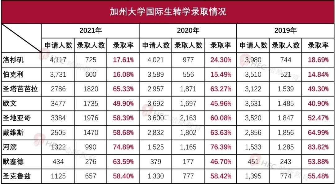 加州大学录取数据发布！UCD最青睐国际生，UCSB转学成功率逐年上升？