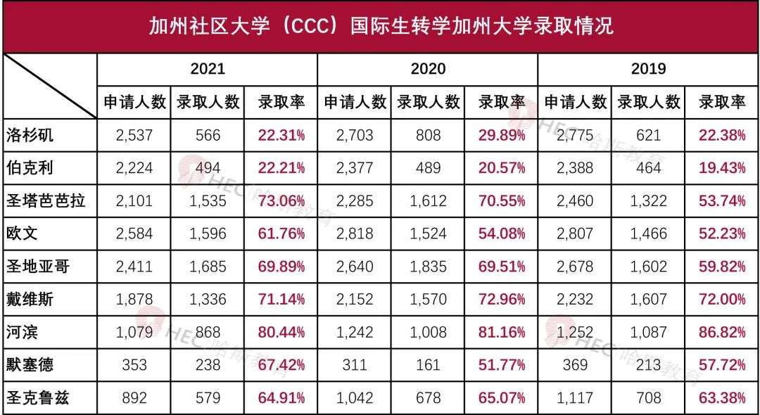 加州大学录取数据发布！UCD最青睐国际生，UCSB转学成功率逐年上升？